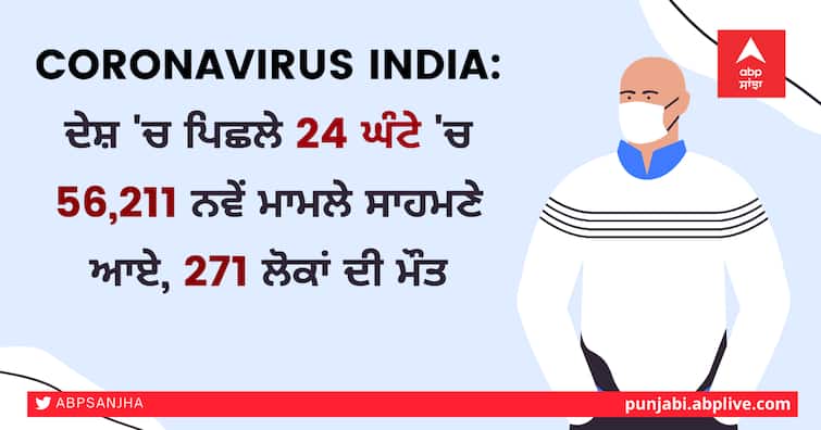 Coronavirus India: 56,211 new cases reported in last 24 hours, 271 killed covid19 Coronavaccine Coronavirus India: ਦੇਸ਼ 'ਚ ਪਿਛਲੇ 24 ਘੰਟੇ 'ਚ 56,211 ਨਵੇਂ ਮਾਮਲੇ ਸਾਹਮਣੇ ਆਏ, 271 ਲੋਕਾਂ ਦੀ ਮੌਤ