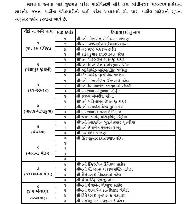 ગાંધીનગર મહાનગરપાલિકા ચૂંટણી:  BJPએ જાહેર કર્યા  40 ઉમેદવારોના નામ, જાણો કોને મળી ટિકિટ ?