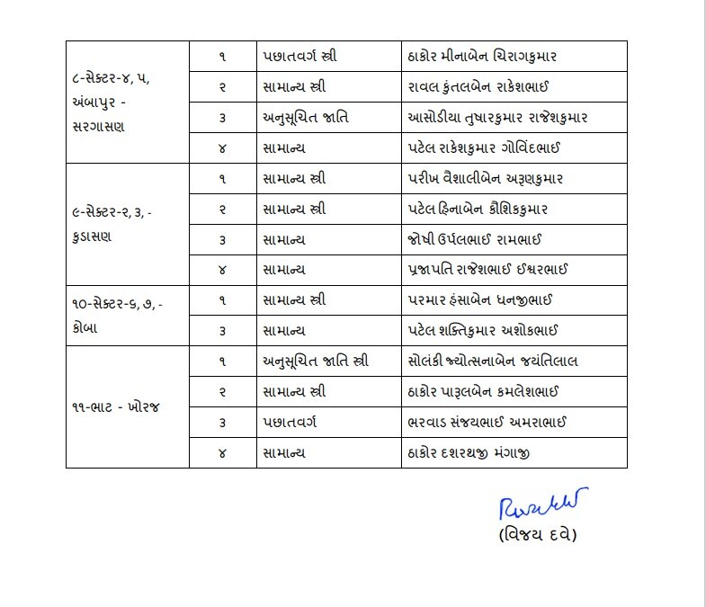 Gandhinagar Corporation Election : ચૂંટણી પહેલા જ કોંગ્રેસના કયા દિગ્ગજ નેતાને કોરોના થતાં ખળભળાટ?