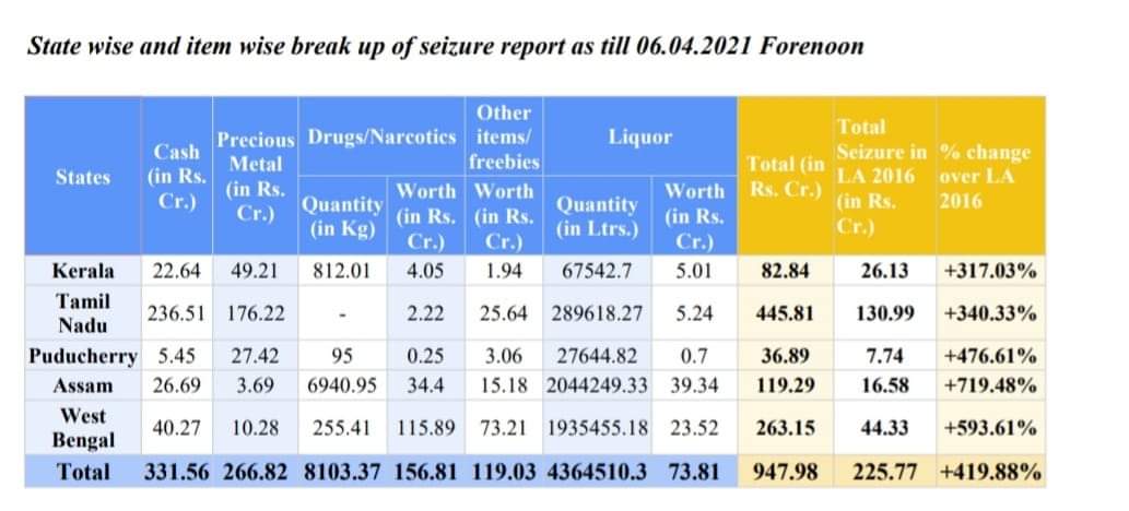 5 மாநில சட்டசபை தேர்தல் : தமிழகத்தில் அதிகபட்சமாக ரூ.445.81 கோடி பறிமுல்