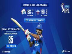 CSK vs DC: दिल्ली के खिलाफ बेअसर रहे चेन्नई के सभी गेंदबाज, ये रहीं हार की पांच बड़ी वजह