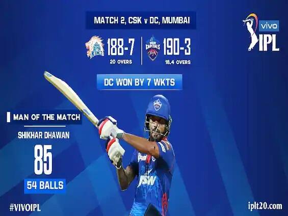 ਆਈਪੀਐਲ 2021 ਦੇ ਦੂਜੇ ਮੁਕਾਬਲੇ 'ਚ ਦਿੱਲੀ ਕੈਪੀਟਲਸ ਨੇ ਚੇਨਈ ਸੁਪਰਕਿੰਗਸ ਨੂੰ ਸੱਤਾ ਵਿਕਟਾਂ ਨਾਲ ਮਾਤ ਦਿੱਤੀ। ਚੇਨੱਈ ਨੇ ਪਹਿਲਾਂ ਖੇਡਦਿਆਂ 20 ਓਵਰਾਂ 'ਚ ਸੱਤ ਵਿਕਟਾਂ ਦੇ ਨੁਕਸਾਨ ਤੇ 188 ਦੌੜਾਂ ਬਣਾਈਆਂ ਸਨ। ਇਸ ਦੇ ਜਵਾਬ 'ਚ ਦਿੱਲੀ ਨੇ 18.4 ਓਵਰ 'ਚ ਤਿੰਨ ਵਿਕੇਟ ਗਵਾ ਕੇ ਆਸਾਨੀ ਨਾਲ ਟੀਚੇ ਦਾ ਪਿੱਛਾ ਕਰ ਲਿਆ। ਆਓ ਜਾਣਦੇ ਹਾਂ ਚੇਨੱਈ ਦੀ ਹਾਰ ਦੇ ਪੰਜ ਕਾਰਨ।