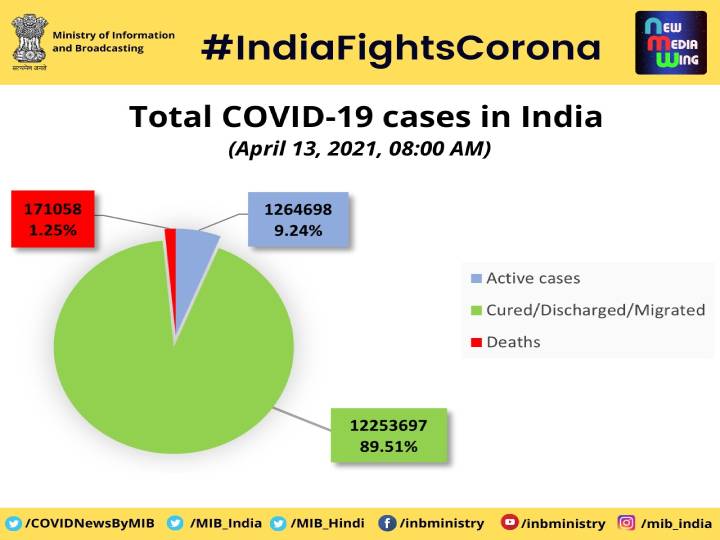 கடந்த 24 மணி நேரத்தில் 1,61,736 பேருக்கு கொரோனா பாதிப்பு- 879 பேர் உயிரிழப்பு