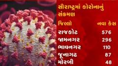 સૌરાષ્ટ્રમાં કોરોનાનો રાફળો ફાટ્યો, શહેર અને ગ્રામ્ય વિસ્તાર સકંજામાં, જુઓ વીડિયો