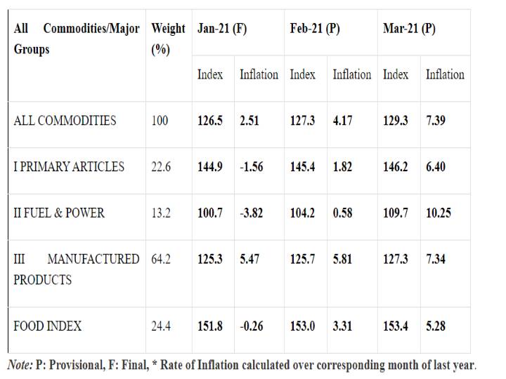 7.39% மார்ச் பணவீக்க விகிதம்    : 8 ஆண்டுகளில் இல்லாத வளர்ச்சி