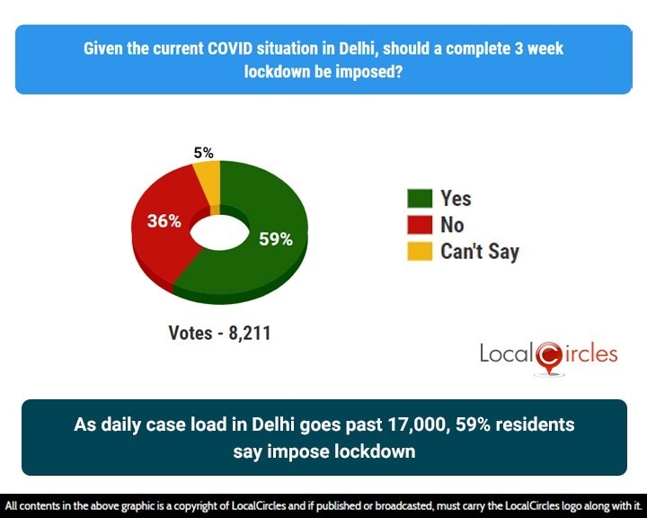 Covid Surge: 59% Delhi Residents In Favour Of 3-Week Lockdown - Survey