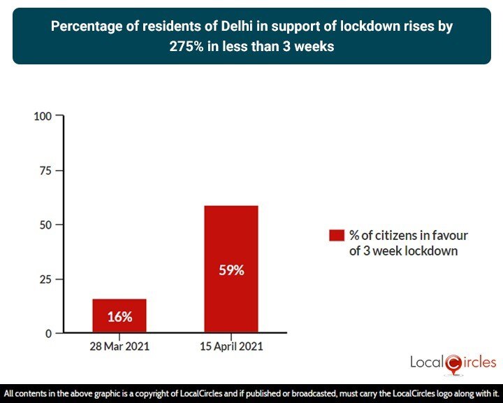 Covid Surge: 59% Delhi Residents In Favour Of 3-Week Lockdown - Survey