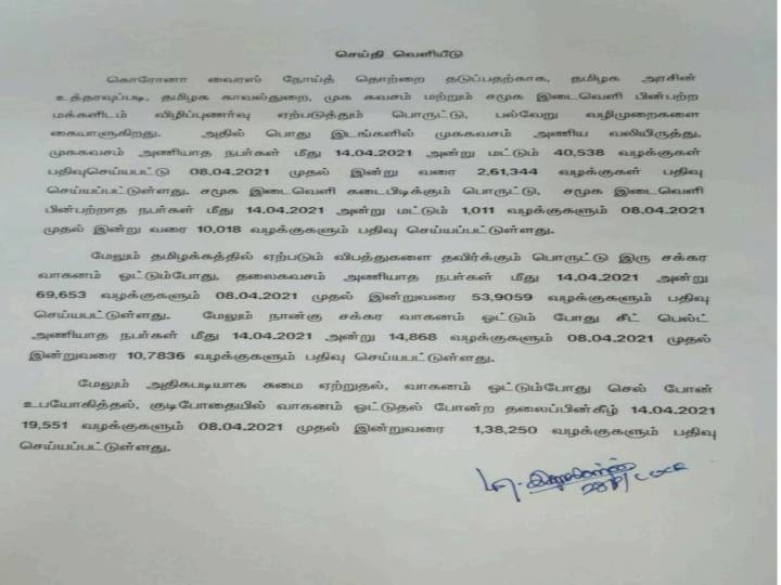 தமிழகத்தில் மாஸ்க் அணியாதவர்கள் மீது ஒரேநாளில்  40,538 வழக்குகள் பதிவு..