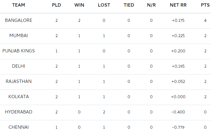 IPL 2021: Delhi Moves To Fourth After RR Loss - Check IPL 14 Points Table, Orange Cap & Purple Cap Leaders