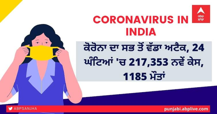 Coronavirus update in India: With 2.17 lakh new cases, India records all-time high Covid tally in a day Coronavirus Update: ਕੋਰੋਨਾ ਦਾ ਸਭ ਤੋਂ ਵੱਡਾ ਅਟੈਕ, 24 ਘੰਟਿਆਂ 'ਚ 217,353 ਨਵੇਂ ਕੇਸ, 1185 ਮੌਤਾਂ