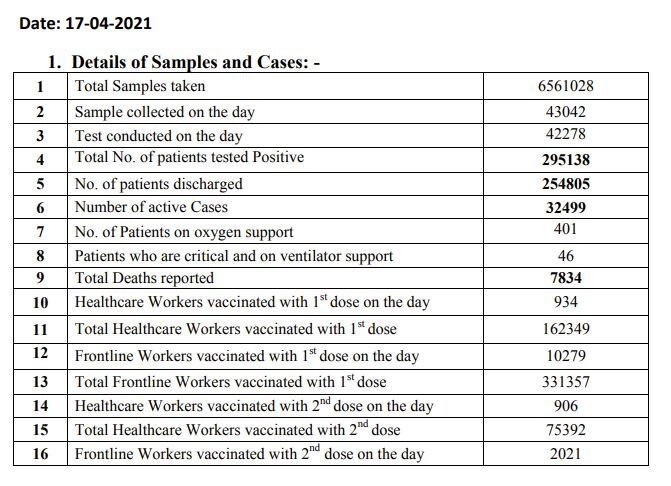 Punjab Coronavirus: ਕੋਰੋਨਾ ਨੇ ਮੁੜ ਘੇਰਿਆ ਪੰਜਾਬ, 24 ਘੰਟਿਆਂ 'ਚ 64 ਮੌਤਾਂ, 4,498 ਨਵੇਂ ਕੋਰੋਨਾ ਕੇਸ