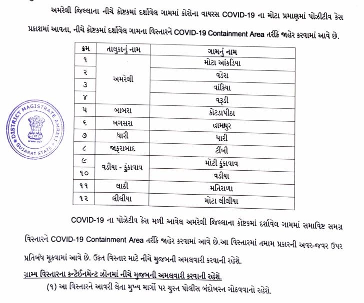 અમરેલીમાં કોરોનાએ મચાવ્યો કહેર, જાણો  કયા 12 ગામડાને કન્ટેઈનમેન્ટ ઝોન જાહેર કરાયા ?