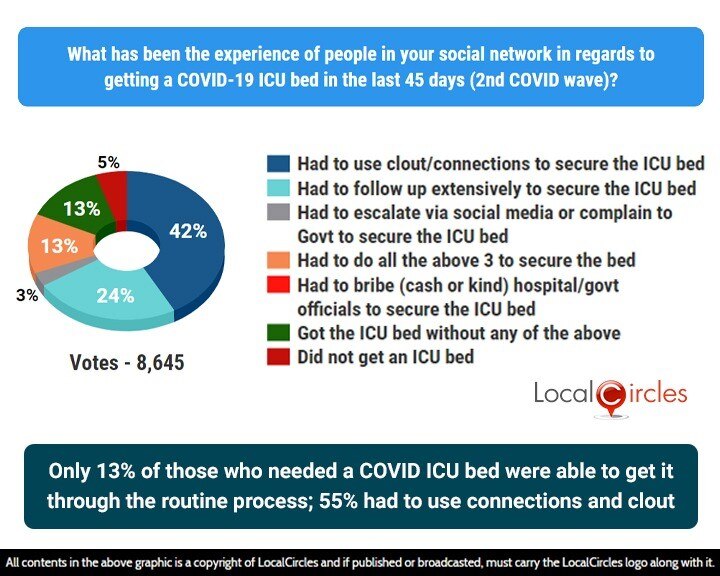 Clout & Connections Needed For Beds And ICU Supplies As Caseload Surges: Survey