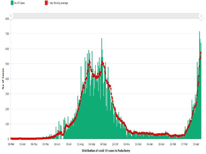 Puducherry Lockdown : புதுச்சேரியில் முழு ஊரடங்கின் தேவை என்ன?