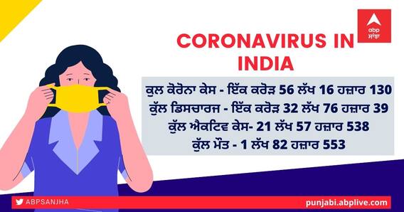 India Corona Cases Today: ਭਾਰਤ 'ਚ ਨਿੱਤ ਨਵੇਂ ਰਿਕਾਰਡ ਤੋੜ ਰਿਹਾ ਕੋਰੋਨਾਵਾਇਰਸ, ਬੀਤੇ 24 ਘੰਟੇ 'ਚ ਆਏ ਤਿੰਨ ਲੱਖ ਦੇ ਕਰੀਬ ਕੇਸ India Corona Cases Today: ਭਾਰਤ 'ਚ ਨਿੱਤ ਨਵੇਂ ਰਿਕਾਰਡ ਤੋੜ ਰਿਹਾ ਕੋਰੋਨਾਵਾਇਰਸ, ਬੀਤੇ 24 ਘੰਟੇ 'ਚ ਆਏ ਤਿੰਨ ਲੱਖ ਦੇ ਕਰੀਬ ਕੇਸ