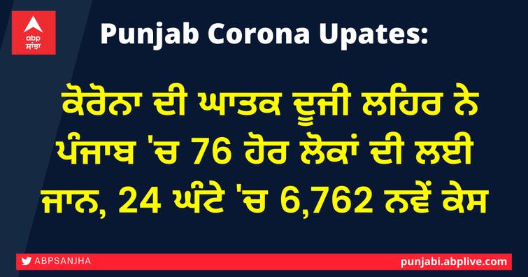 Punjab Corona Updates: Second Corona wave kills 76 more in Punjab, 6,762 new cases in last 24 hours Punjab Corona Updates: ਕੋਰੋਨਾ ਦੀ ਘਾਤਕ ਦੂਜੀ ਲਹਿਰ ਨੇ ਪੰਜਾਬ 'ਚ 76 ਹੋਰ ਲੋਕਾਂ ਦੀ ਲਈ ਜਾਨ, 24 ਘੰਟੇ 'ਚ 6,762 ਨਵੇਂ ਕੇਸ