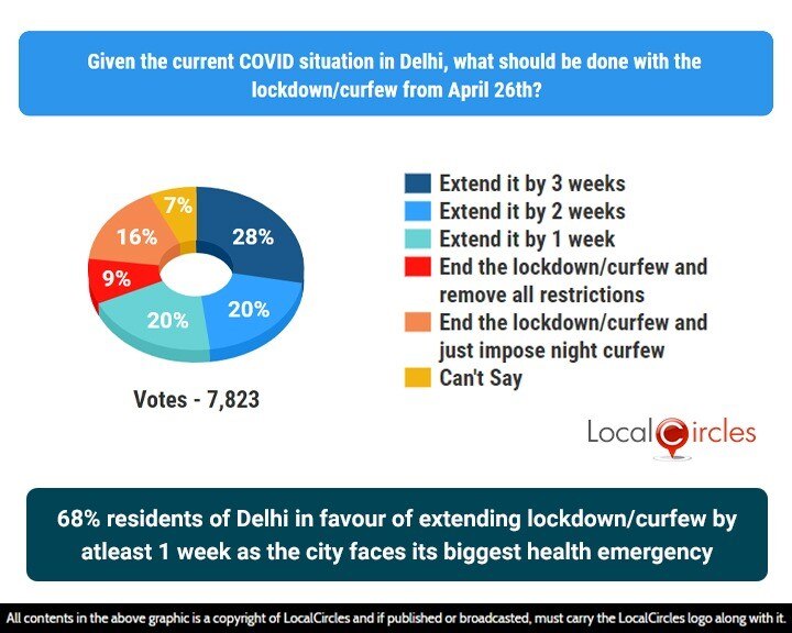 68% Delhi Residents Say Yes To Extending Lockdown/Curfew By At Least A Week: Survey