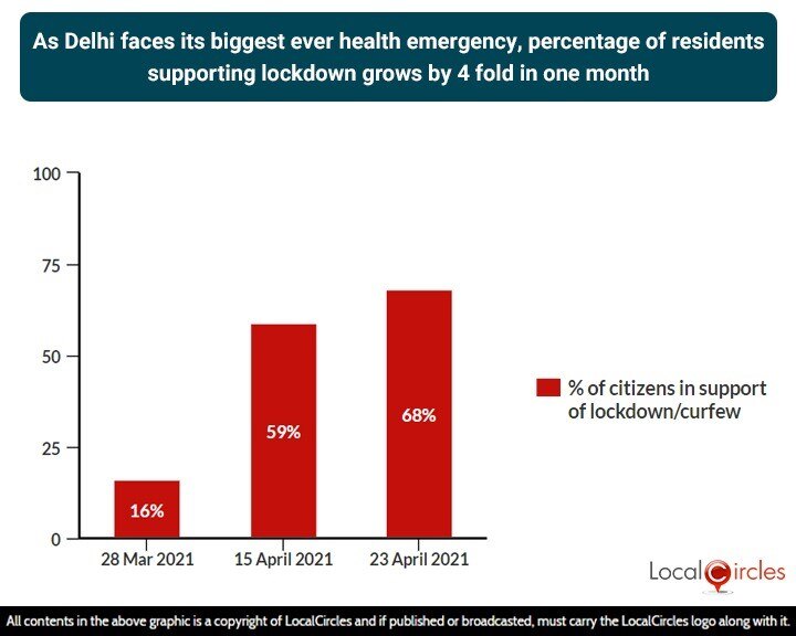 68% Delhi Residents Say Yes To Extending Lockdown/Curfew By At Least A Week: Survey