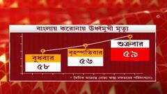 Morning Headlines: রাজ্যে একদিনে করোনা আক্রান্ত প্রায় ১৩ হাজার, বাড়ছে মৃত্যু