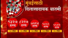 Mumbai Corona Recovery : मुंबईत 24 तासात 8,478 रुग्णांची कोरोनावर मात, कोरोना रुग्णसंख्येत घट