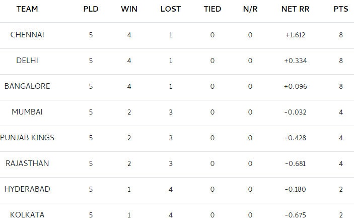 IPL 2021: CSK Jumps To Top After RCB Win - Check IPL 14 Points Table, Orange Cap & Purple Cap Leaders