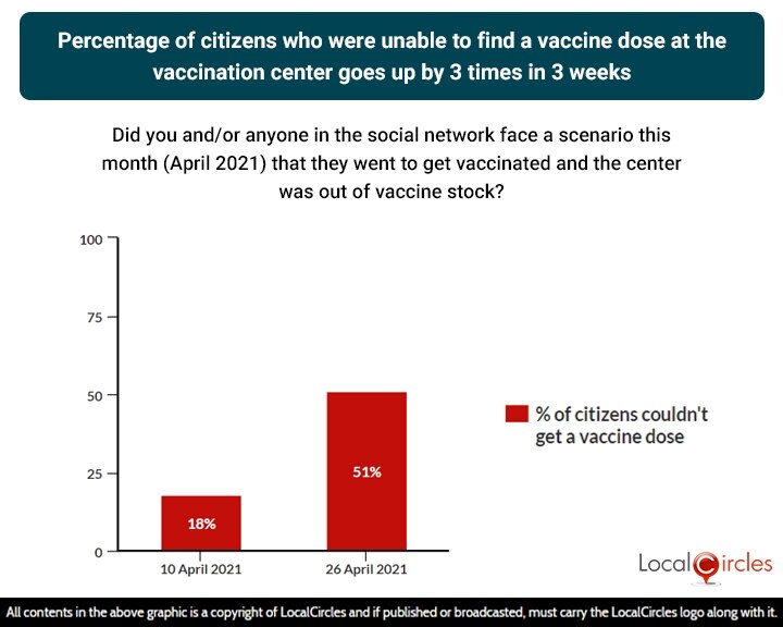 51% Reveal That Someone They Know Was Unable To Get Covid Vaccine Due To Shortage In April: Survey