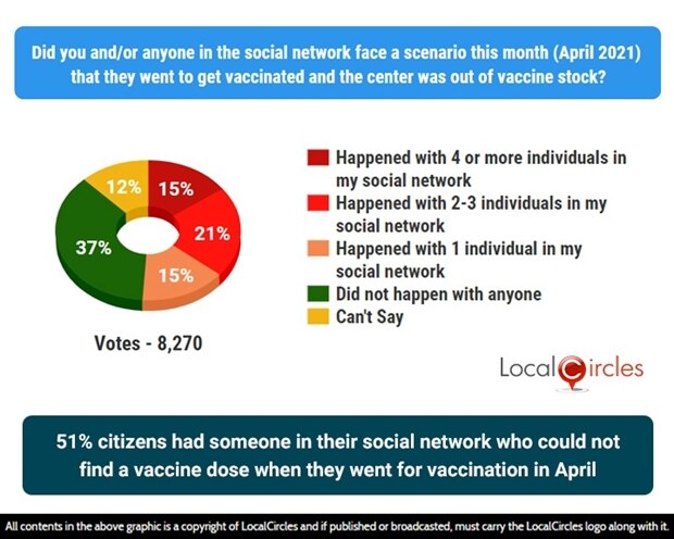 51% Reveal That Someone They Know Was Unable To Get Covid Vaccine Due To Shortage In April: Survey