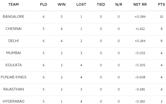 IPL 2021: RCB Jumps To Numero Uno Spot After DC Win - Check IPL 14 Points Table, Orange Cap & Purple Cap Leaders