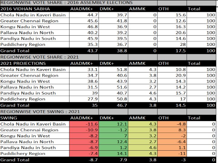 Greater Chennai TN Exit Poll Results 2021 | சென்னையை தன் வசமாக்கும் திமுக..