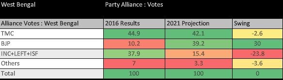 West Bengal Exit Poll: Mamata-Led TMC To Return To Power; BJP To Emerge As Second Largest Party