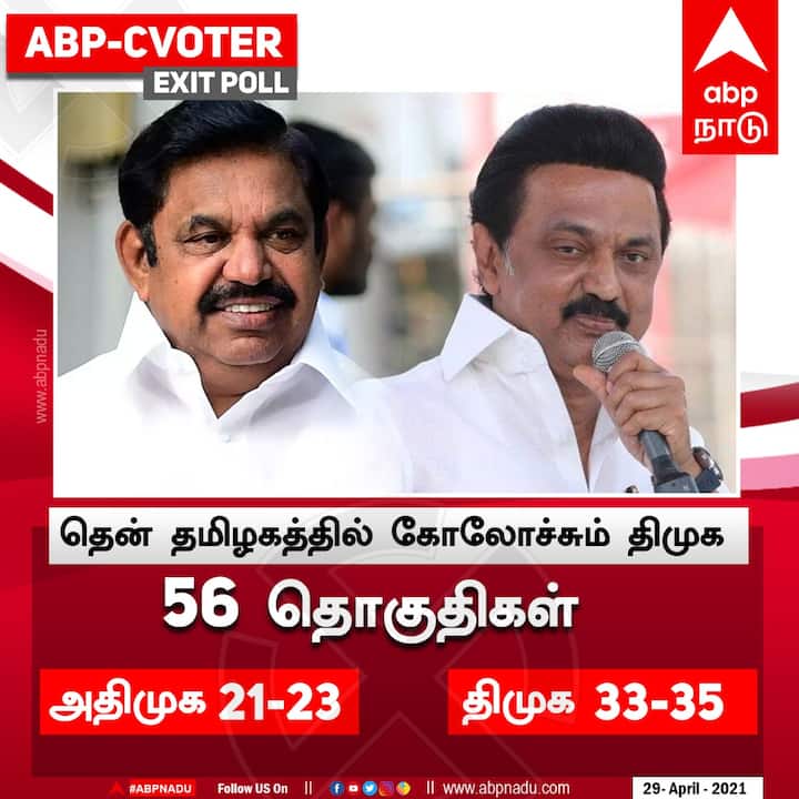 Pandiya nadu in south TN Exit Poll Results 2021 Abp C-Voter Exit Poll Result Exit Poll Results Pandiya nadu in North Region south TN Exit Poll Results 2021 : தென் தமிழகத்தில் ஆதிக்கம் செலுத்துகிறது தி.மு.க..