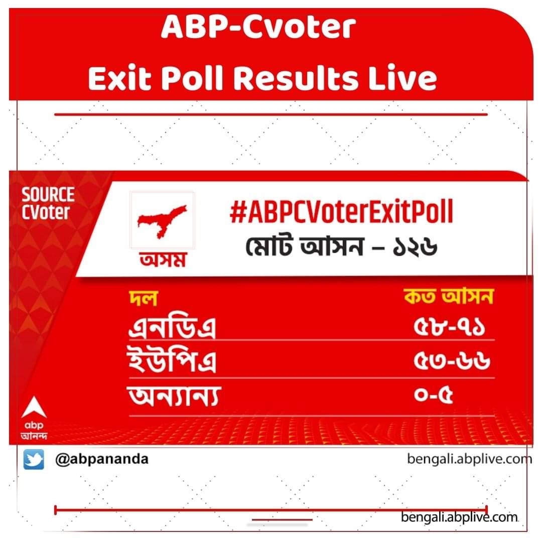 Assam C-Voter Exit Poll Results 2021: কার দখলে পড়শি রাজ্য অসম? কী বলছে সি ভোটারের বুথফেরত সমীক্ষা?