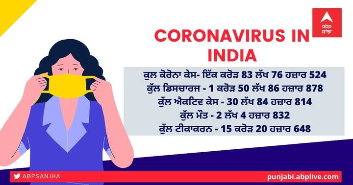 Coronavirus updates In another daily record, India reports 3.79 lakh new cases, 3,645 deaths Coronavirus Update in India: ਭਾਰਤ 'ਚ ਕੋਰੋਨਾ ਕੇਸਾਂ ਨੇ ਤੋੜਿਆ ਰਿਕਾਰਡ, ਪਹਿਲੀ ਵਾਰ ਇੱਕੋ ਦਿਨ 3.79 ਲੱਖ ਨਵੇਂ ਕੇਸ, 3645 ਮੌਤਾਂ