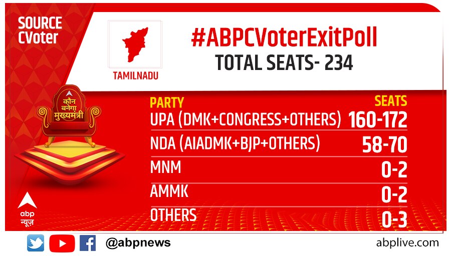 Tamil Nadu Exit Poll: 10-Yr Anti-Incumbency, Absence Of Jayalalitha - A Setback For Ruling AIADMK?