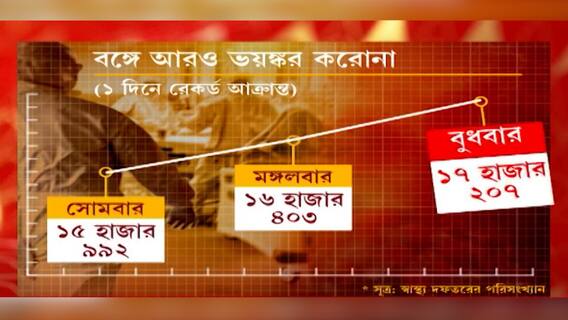 Morning Headlines: খড়দার তৃণমূল প্রার্থীর মৃত্যুতে উপ নির্বাচন কমিশনারের বিরুদ্ধে অনিচ্ছাকৃত খুনের অভিযোগ দায়ের
