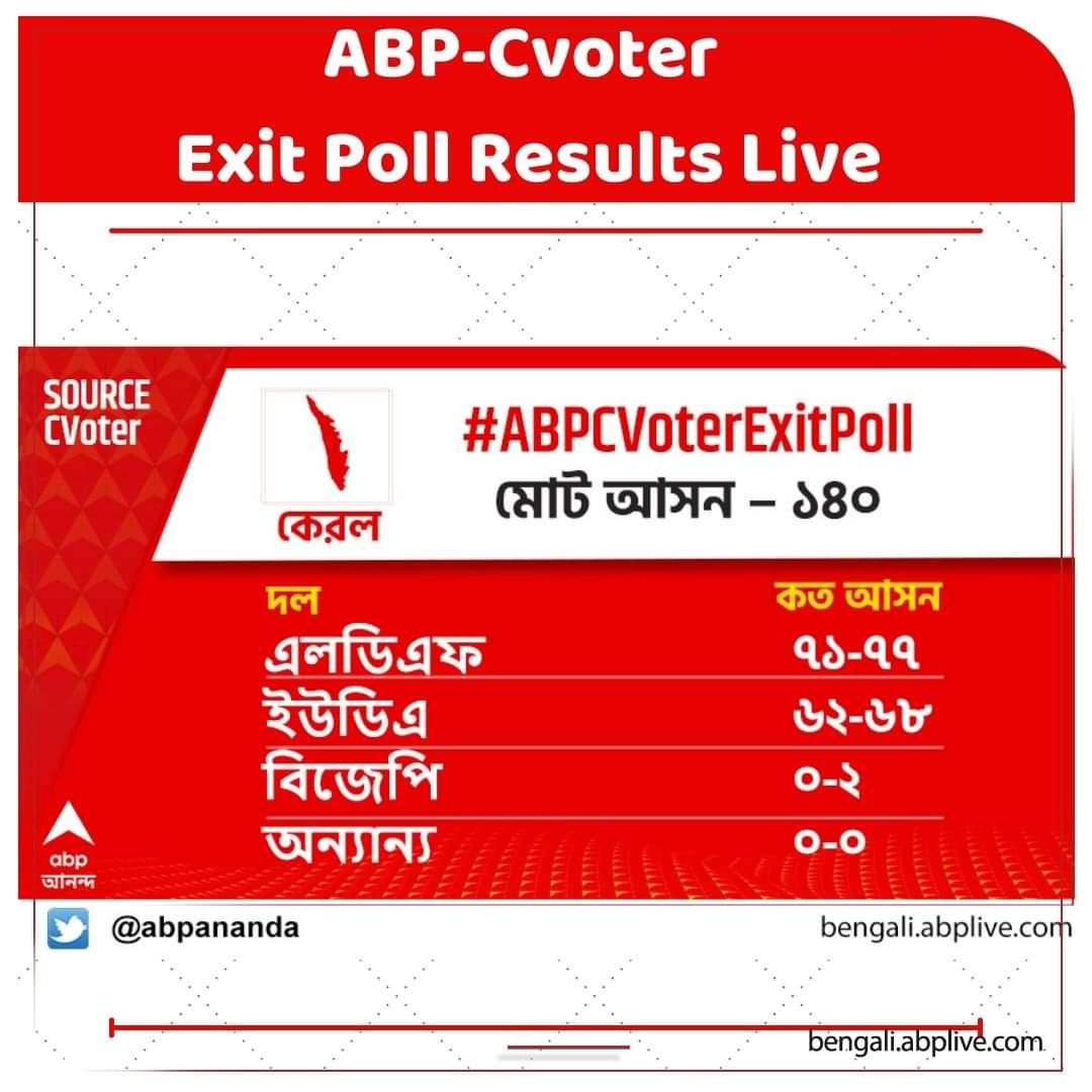 Kerala ABP C-voter Exit Poll Results 2021: কেরলে ইতিহাস! সি ভোটারের বুথফেরত সমীক্ষায় ইঙ্গিত ক্ষমতা ধরে রাখছে বাম শিবির