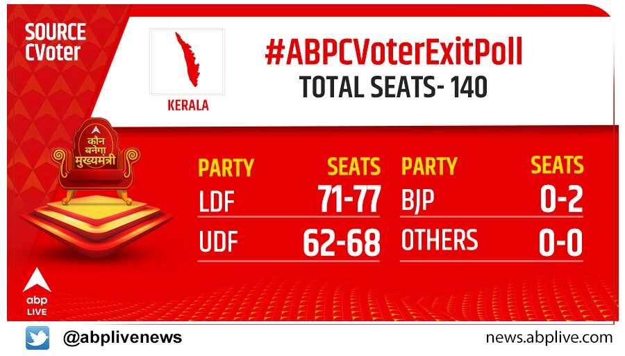 Kerala ABP C-Voter Exit Poll 2021: Pinarayi Vijayan-Led LDF To Make History, BJP Fails To Impress