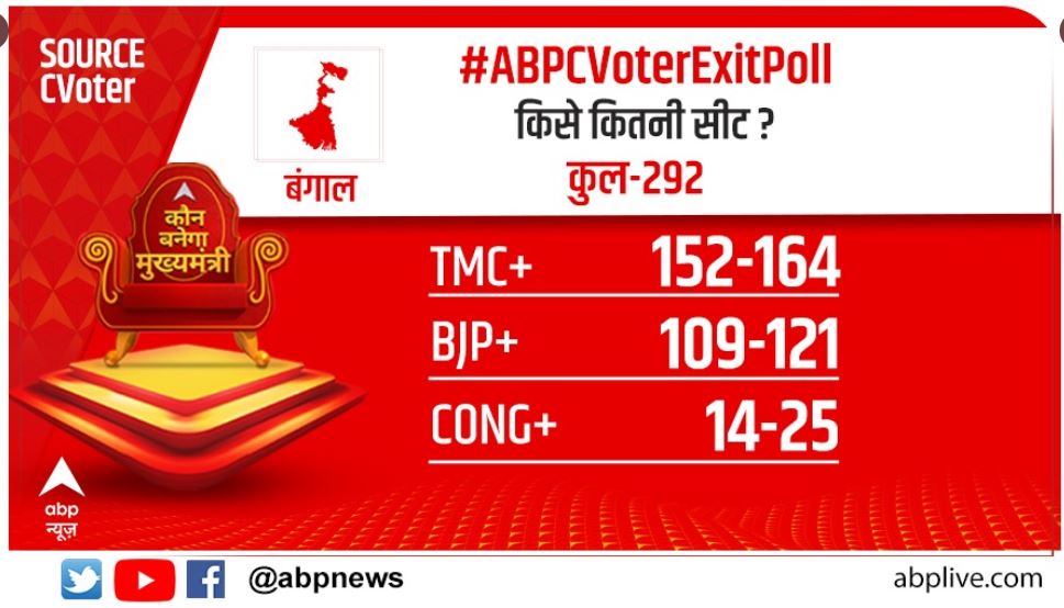 ABP CVoter Exit Poll: बंगाल, असम, केरल, तमिलनाडु और पुडुचेरी में किसकी सरकार बन सकती है?  ग्राफिक्स देखें