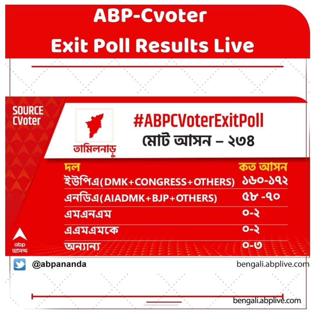 TN ABP C-voter Exit Poll Results 2021: তামিলনাড়ুতে পালাবদল! সি ভোটারের বুথফেরত সমীক্ষায় ইঙ্গিত ক্ষমতা দখল করছে ডিএমকে-কংগ্রেস জোট