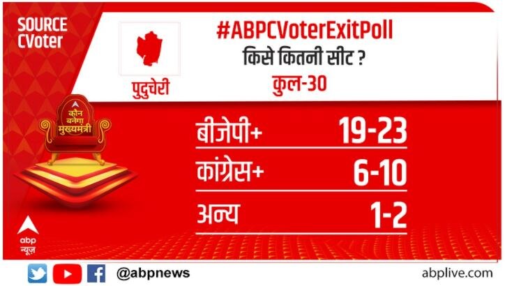 ABP CVoter Exit Poll: बंगाल, असम, केरल, तमिलनाडु और पुडुचेरी में किसकी सरकार बन सकती है?  ग्राफिक्स देखें