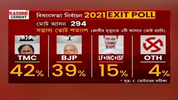 ABP-C Voter Exit Poll 2021: ২ মে শেষ হাসি হাসবে কে? কী ইঙ্গিত সি ভোটারের বুথ ফেরত সমীক্ষায়?