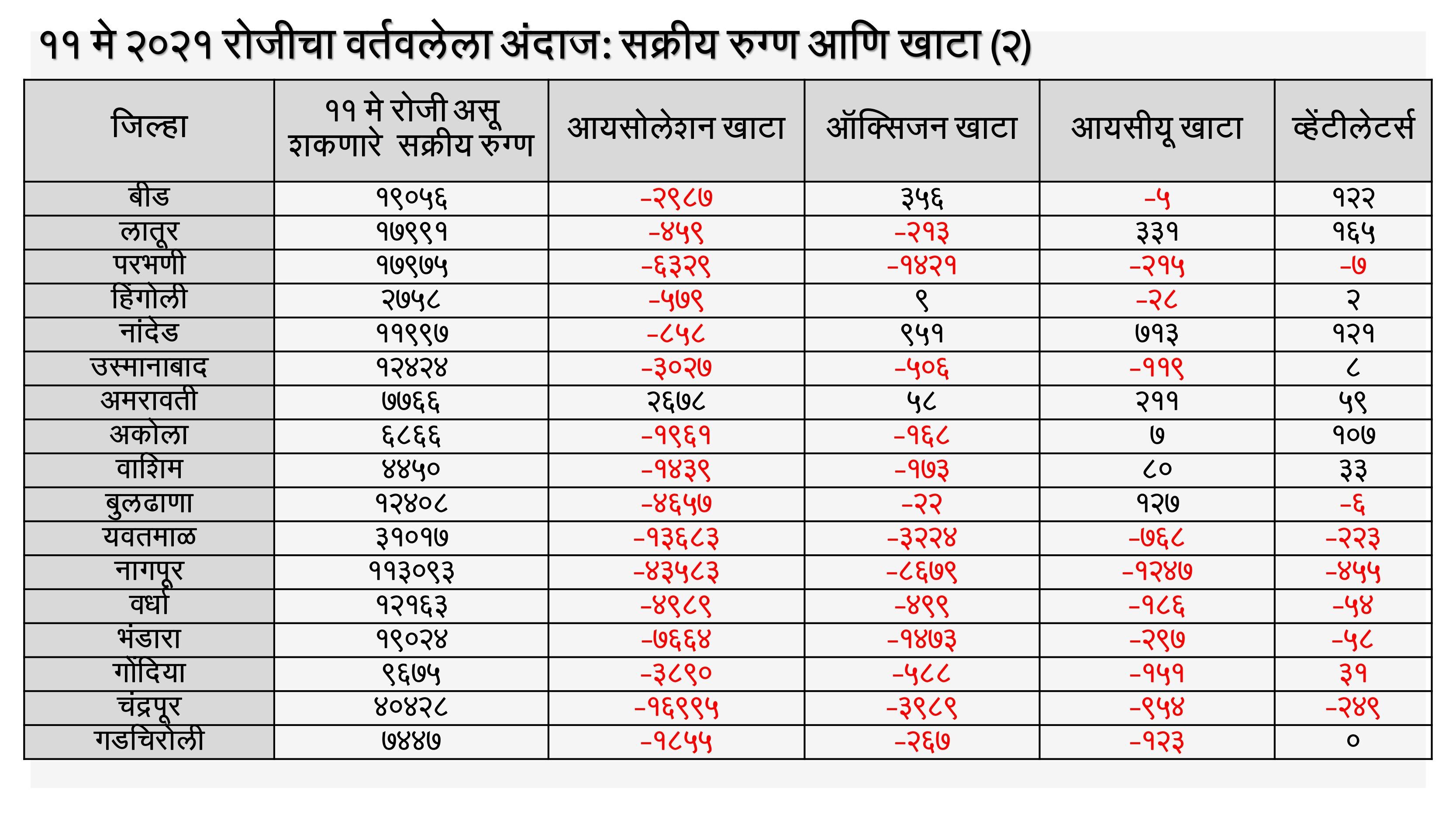 Maharashtra Coronavirus | राज्यात 11 मे पर्यंत अनेक जिल्ह्यांना कोरोनाचा मोठा धोका, आरोग्य विभागाचा इशारा