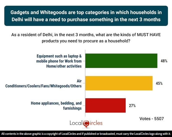 73% Of Delhiites In Favour Of Lockdown/Curfew Extension But With Proper Home Delivery Beyond Essentials: Survey