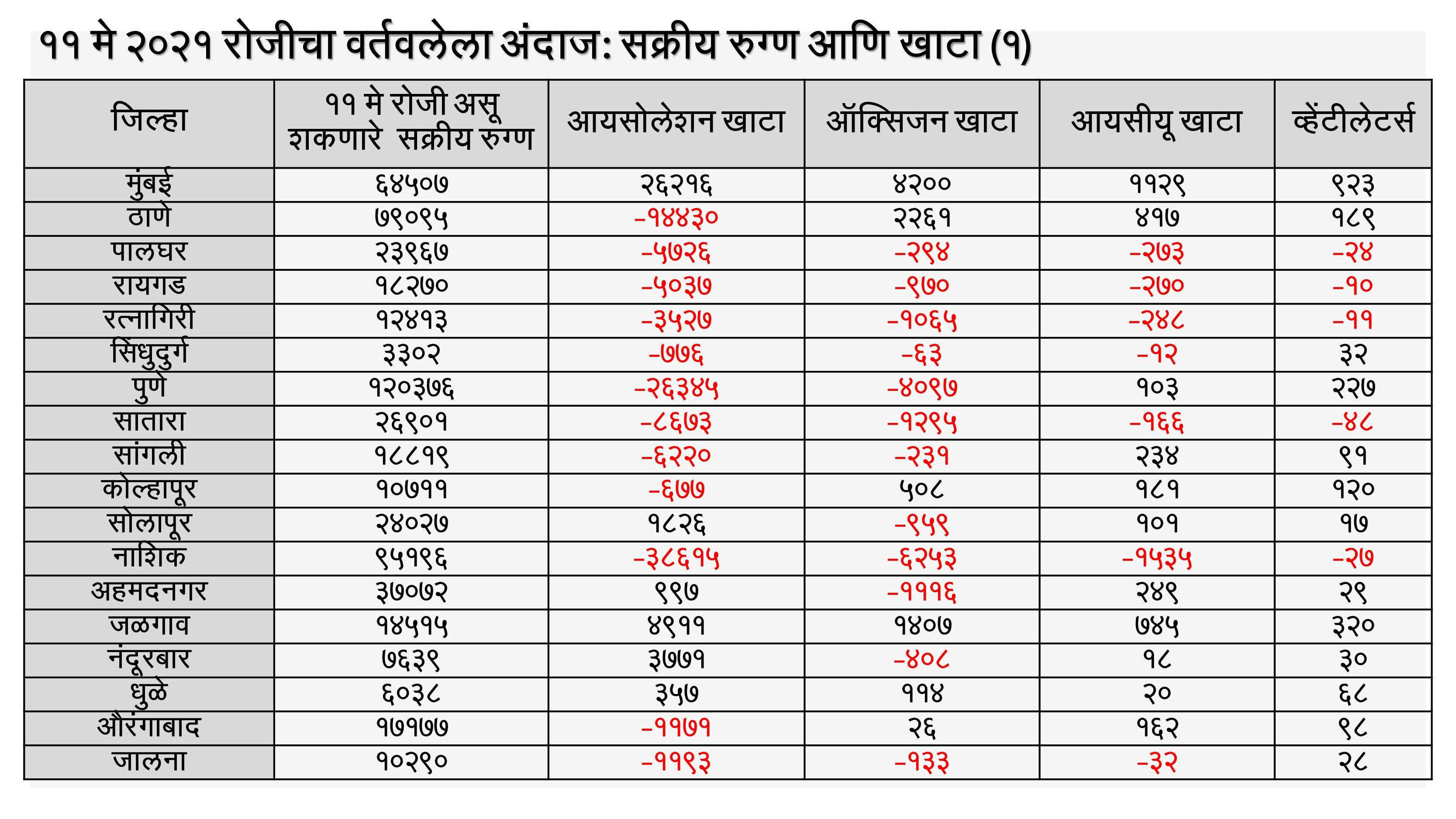 Maharashtra Coronavirus | राज्यात 11 मे पर्यंत अनेक जिल्ह्यांना कोरोनाचा मोठा धोका, आरोग्य विभागाचा इशारा