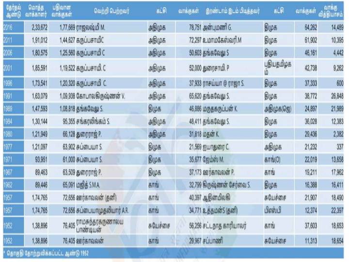 சங்கரன்கோவில் தொகுதி: 30 ஆண்டுகால வெற்றியைத் தக்கவைக்குமா அதிமுக?