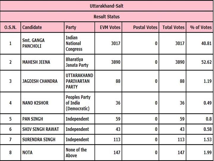 Uttarakhand Salt By Election Result 2021: दूसरे राउंड में बीजेपी के महेश जीना 800 से ज्यादा वोट से आगे