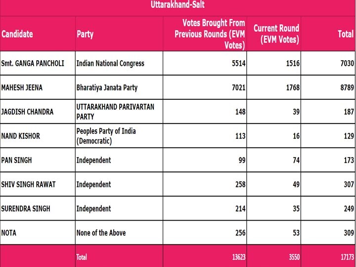 Uttarakhand Salt By Election Result 2021: बीजेपी के महेश जीना कांग्रेस उम्मीदवार से 1700 वोट से आगे