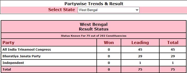 Assembly Election Results 2021 : चुनाव आयोग के मुताबिक जानिए सुबह 10 बजे तक के रुझानों में पश्चिम बंगाल सहित पांचों राज्यों में कौन आगे, कौन पीछे