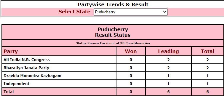 Assembly Election Results 2021 : चुनाव आयोग के मुताबिक जानिए सुबह 10 बजे तक के रुझानों में पश्चिम बंगाल सहित पांचों राज्यों में कौन आगे, कौन पीछे