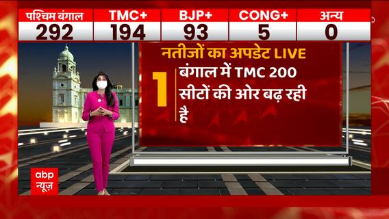 Election Results: TMC heading towards majority with 200 seats